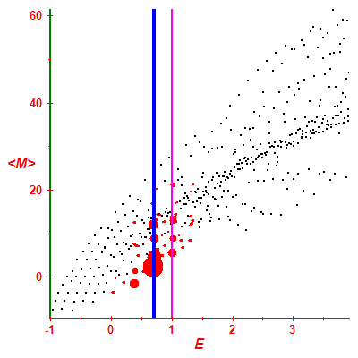 Peres lattice <M>